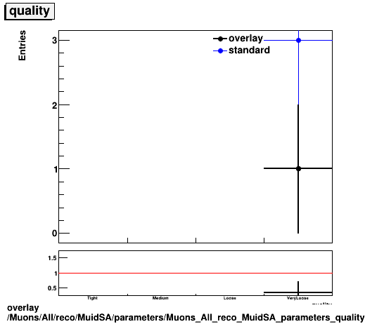 overlay Muons/All/reco/MuidSA/parameters/Muons_All_reco_MuidSA_parameters_quality.png