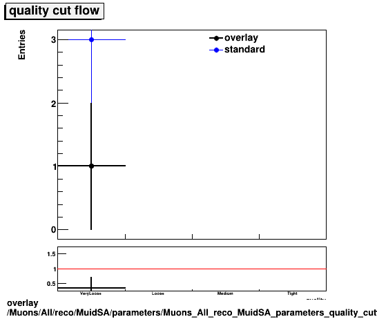 overlay Muons/All/reco/MuidSA/parameters/Muons_All_reco_MuidSA_parameters_quality_cutflow.png