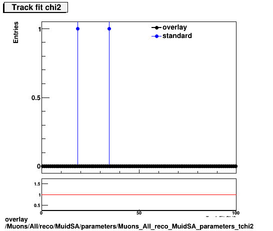 overlay Muons/All/reco/MuidSA/parameters/Muons_All_reco_MuidSA_parameters_tchi2.png