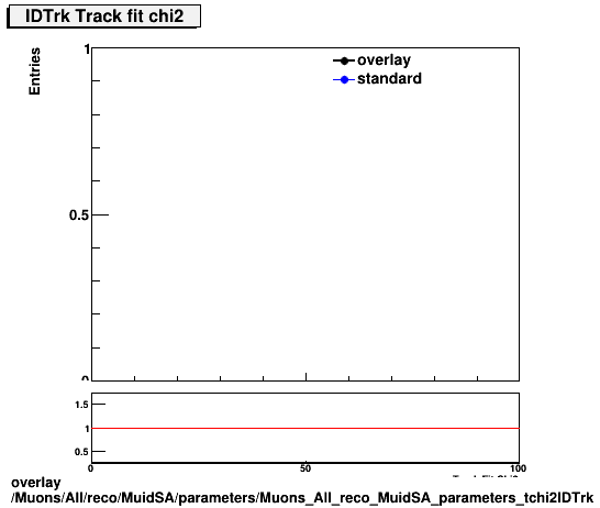 overlay Muons/All/reco/MuidSA/parameters/Muons_All_reco_MuidSA_parameters_tchi2IDTrk.png