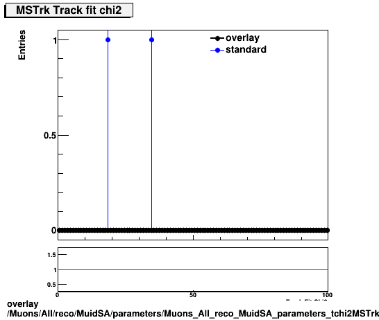 overlay Muons/All/reco/MuidSA/parameters/Muons_All_reco_MuidSA_parameters_tchi2MSTrk.png