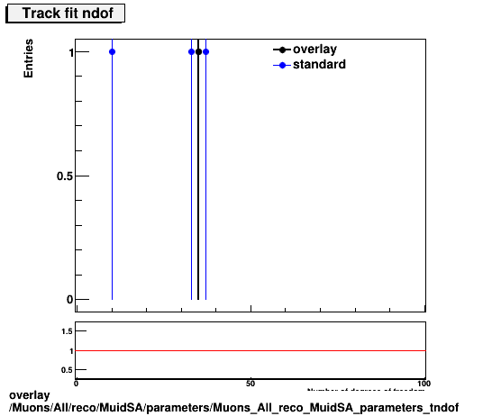 overlay Muons/All/reco/MuidSA/parameters/Muons_All_reco_MuidSA_parameters_tndof.png