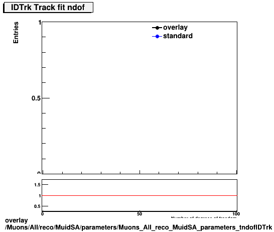 overlay Muons/All/reco/MuidSA/parameters/Muons_All_reco_MuidSA_parameters_tndofIDTrk.png