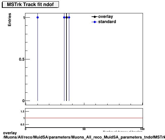 overlay Muons/All/reco/MuidSA/parameters/Muons_All_reco_MuidSA_parameters_tndofMSTrk.png