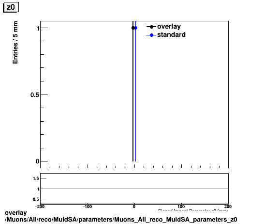 overlay Muons/All/reco/MuidSA/parameters/Muons_All_reco_MuidSA_parameters_z0.png