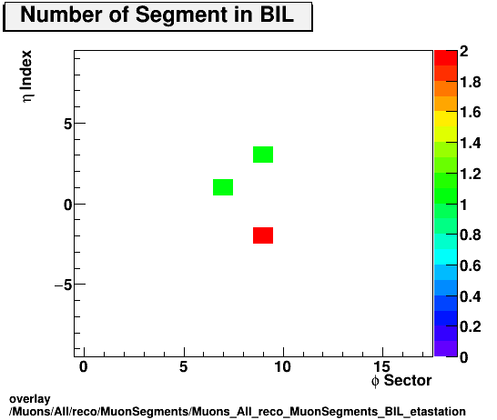 overlay Muons/All/reco/MuonSegments/Muons_All_reco_MuonSegments_BIL_etastation.png