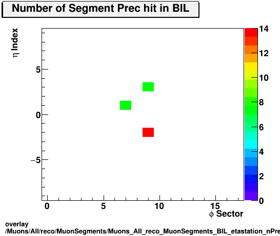 overlay Muons/All/reco/MuonSegments/Muons_All_reco_MuonSegments_BIL_etastation_nPrechit.png