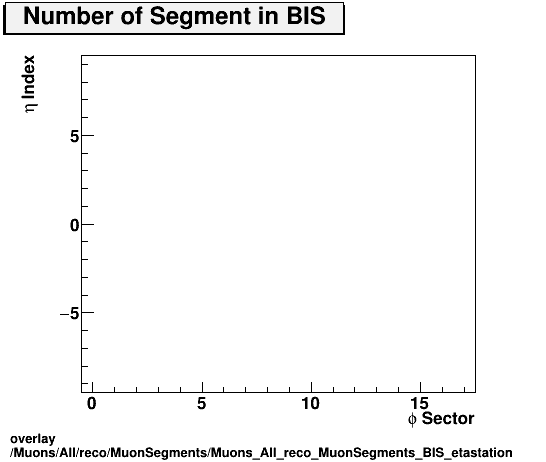 overlay Muons/All/reco/MuonSegments/Muons_All_reco_MuonSegments_BIS_etastation.png