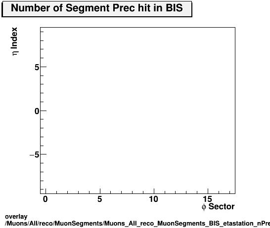 overlay Muons/All/reco/MuonSegments/Muons_All_reco_MuonSegments_BIS_etastation_nPrechit.png