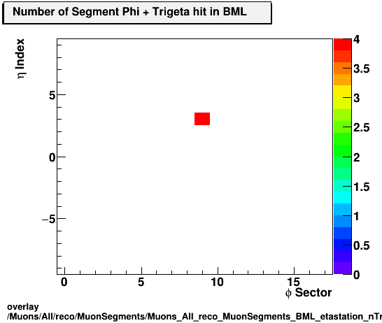 overlay Muons/All/reco/MuonSegments/Muons_All_reco_MuonSegments_BML_etastation_nTrighit.png