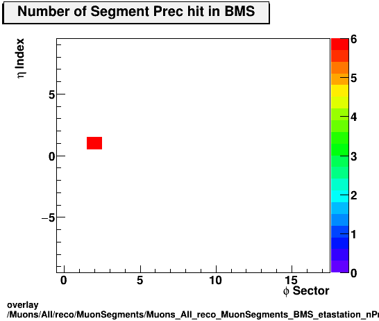 overlay Muons/All/reco/MuonSegments/Muons_All_reco_MuonSegments_BMS_etastation_nPrechit.png