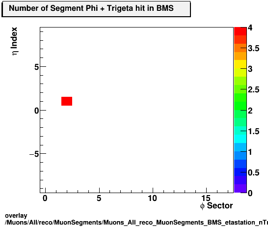 overlay Muons/All/reco/MuonSegments/Muons_All_reco_MuonSegments_BMS_etastation_nTrighit.png