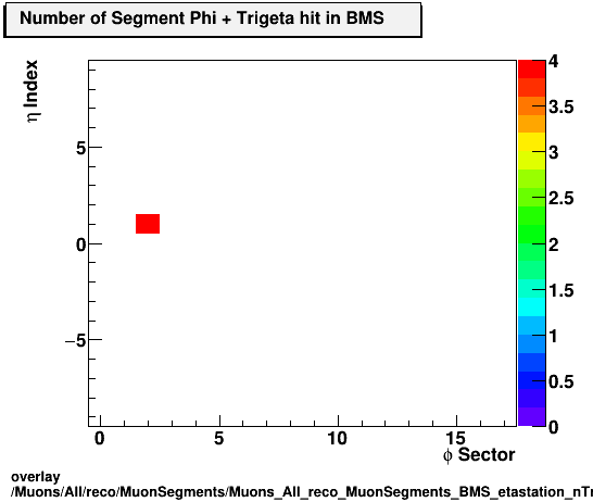 standard|NEntries: Muons/All/reco/MuonSegments/Muons_All_reco_MuonSegments_BMS_etastation_nTrighit.png