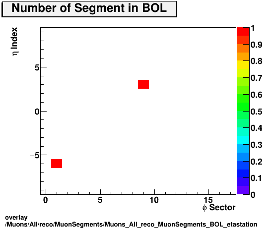 overlay Muons/All/reco/MuonSegments/Muons_All_reco_MuonSegments_BOL_etastation.png