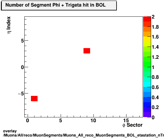 overlay Muons/All/reco/MuonSegments/Muons_All_reco_MuonSegments_BOL_etastation_nTrighit.png