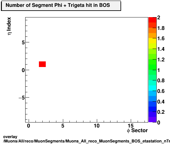 overlay Muons/All/reco/MuonSegments/Muons_All_reco_MuonSegments_BOS_etastation_nTrighit.png