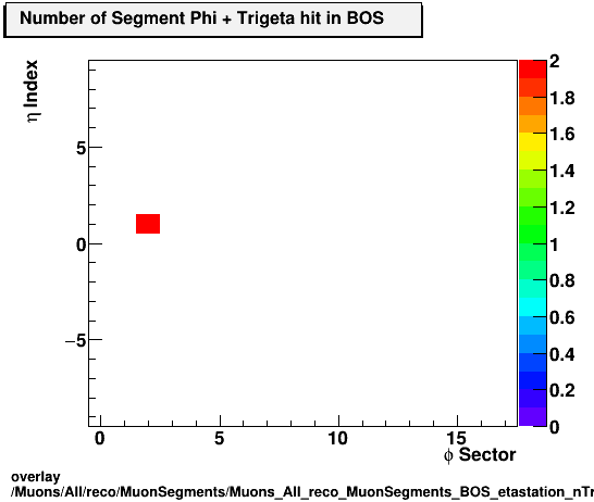 standard|NEntries: Muons/All/reco/MuonSegments/Muons_All_reco_MuonSegments_BOS_etastation_nTrighit.png