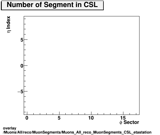 standard|NEntries: Muons/All/reco/MuonSegments/Muons_All_reco_MuonSegments_CSL_etastation.png