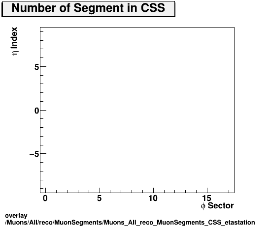 overlay Muons/All/reco/MuonSegments/Muons_All_reco_MuonSegments_CSS_etastation.png