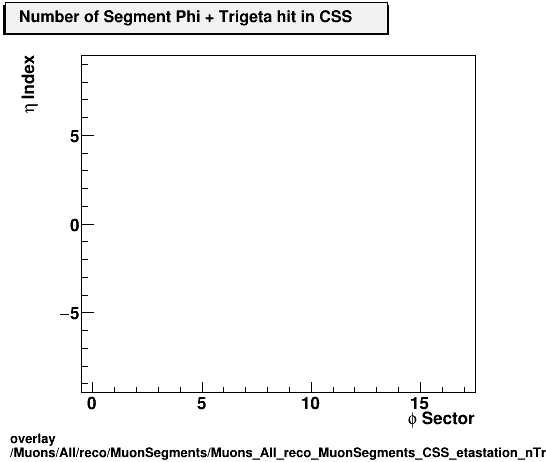 overlay Muons/All/reco/MuonSegments/Muons_All_reco_MuonSegments_CSS_etastation_nTrighit.png