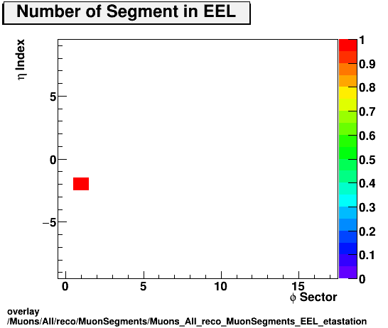 overlay Muons/All/reco/MuonSegments/Muons_All_reco_MuonSegments_EEL_etastation.png