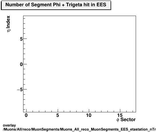 overlay Muons/All/reco/MuonSegments/Muons_All_reco_MuonSegments_EES_etastation_nTrighit.png