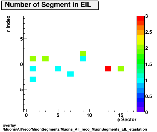 overlay Muons/All/reco/MuonSegments/Muons_All_reco_MuonSegments_EIL_etastation.png