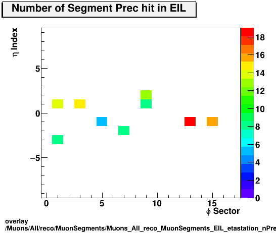 overlay Muons/All/reco/MuonSegments/Muons_All_reco_MuonSegments_EIL_etastation_nPrechit.png