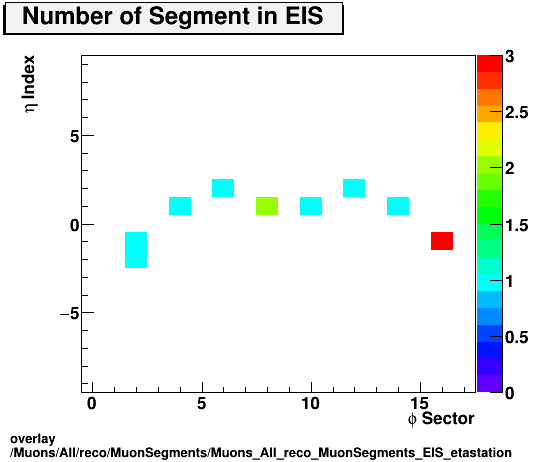 overlay Muons/All/reco/MuonSegments/Muons_All_reco_MuonSegments_EIS_etastation.png