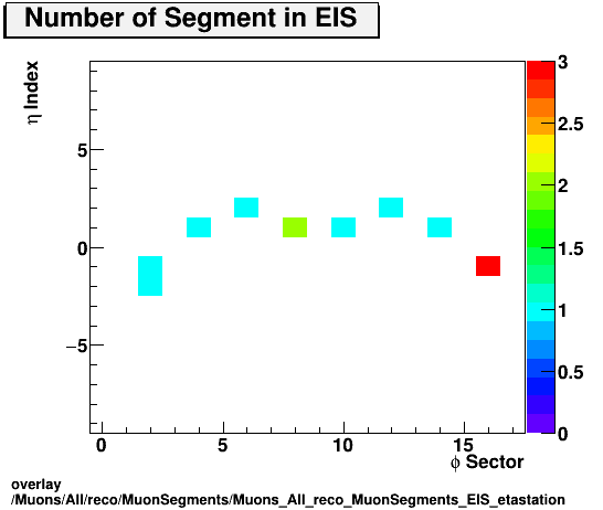 standard|NEntries: Muons/All/reco/MuonSegments/Muons_All_reco_MuonSegments_EIS_etastation.png