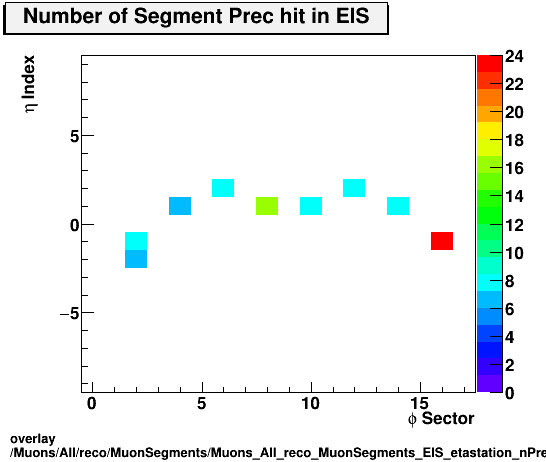 overlay Muons/All/reco/MuonSegments/Muons_All_reco_MuonSegments_EIS_etastation_nPrechit.png