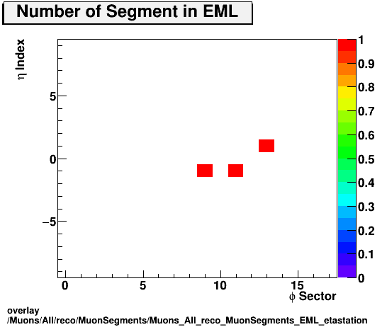 overlay Muons/All/reco/MuonSegments/Muons_All_reco_MuonSegments_EML_etastation.png