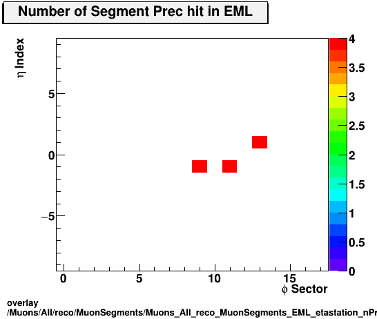 standard|NEntries: Muons/All/reco/MuonSegments/Muons_All_reco_MuonSegments_EML_etastation_nPrechit.png