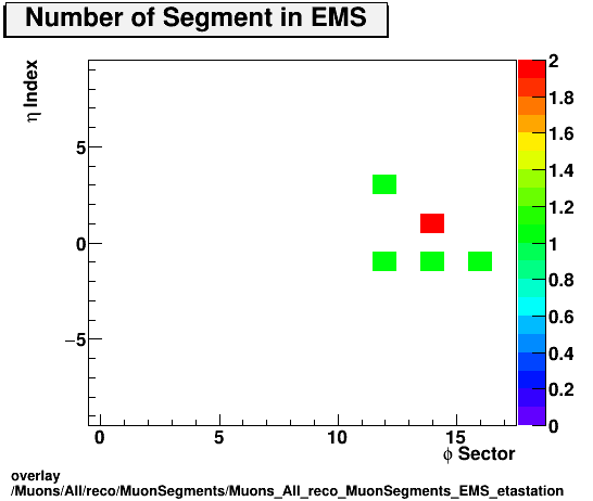overlay Muons/All/reco/MuonSegments/Muons_All_reco_MuonSegments_EMS_etastation.png