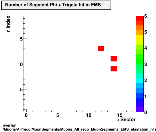 overlay Muons/All/reco/MuonSegments/Muons_All_reco_MuonSegments_EMS_etastation_nTrighit.png
