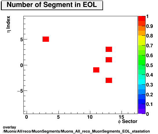 overlay Muons/All/reco/MuonSegments/Muons_All_reco_MuonSegments_EOL_etastation.png