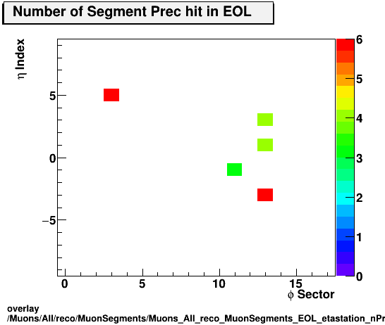 overlay Muons/All/reco/MuonSegments/Muons_All_reco_MuonSegments_EOL_etastation_nPrechit.png