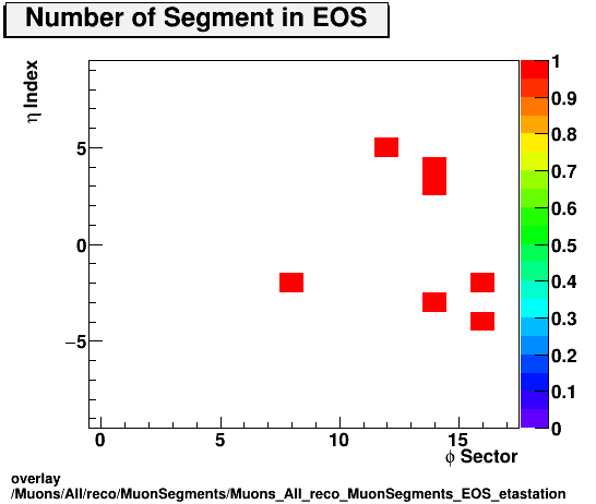 standard|NEntries: Muons/All/reco/MuonSegments/Muons_All_reco_MuonSegments_EOS_etastation.png