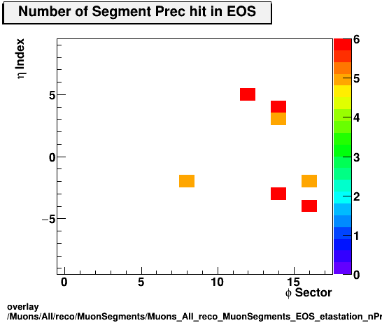 overlay Muons/All/reco/MuonSegments/Muons_All_reco_MuonSegments_EOS_etastation_nPrechit.png