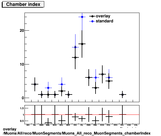 overlay Muons/All/reco/MuonSegments/Muons_All_reco_MuonSegments_chamberIndex.png