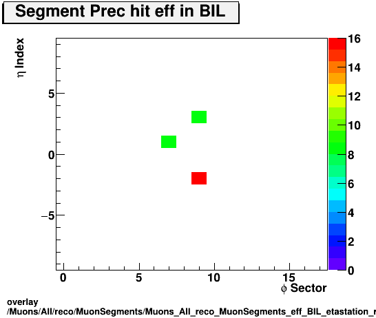 overlay Muons/All/reco/MuonSegments/Muons_All_reco_MuonSegments_eff_BIL_etastation_nPrechit.png