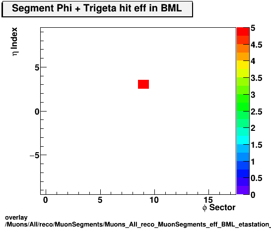 overlay Muons/All/reco/MuonSegments/Muons_All_reco_MuonSegments_eff_BML_etastation_nTrighit.png