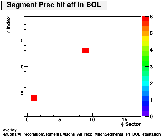 standard|NEntries: Muons/All/reco/MuonSegments/Muons_All_reco_MuonSegments_eff_BOL_etastation_nPrechit.png