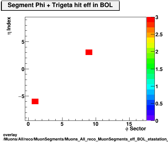 overlay Muons/All/reco/MuonSegments/Muons_All_reco_MuonSegments_eff_BOL_etastation_nTrighit.png