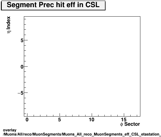 overlay Muons/All/reco/MuonSegments/Muons_All_reco_MuonSegments_eff_CSL_etastation_nPrechit.png