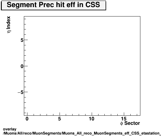 overlay Muons/All/reco/MuonSegments/Muons_All_reco_MuonSegments_eff_CSS_etastation_nPrechit.png