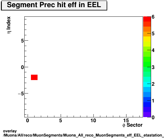 overlay Muons/All/reco/MuonSegments/Muons_All_reco_MuonSegments_eff_EEL_etastation_nPrechit.png