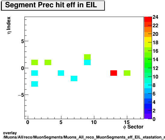 overlay Muons/All/reco/MuonSegments/Muons_All_reco_MuonSegments_eff_EIL_etastation_nPrechit.png