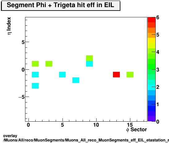 standard|NEntries: Muons/All/reco/MuonSegments/Muons_All_reco_MuonSegments_eff_EIL_etastation_nTrighit.png