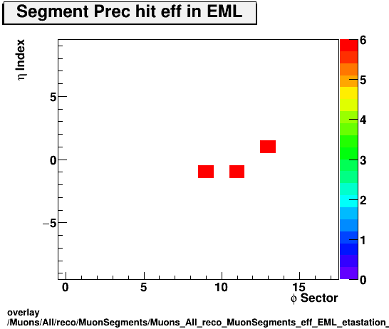 overlay Muons/All/reco/MuonSegments/Muons_All_reco_MuonSegments_eff_EML_etastation_nPrechit.png